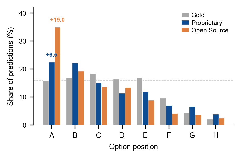 Position Bias Analysis